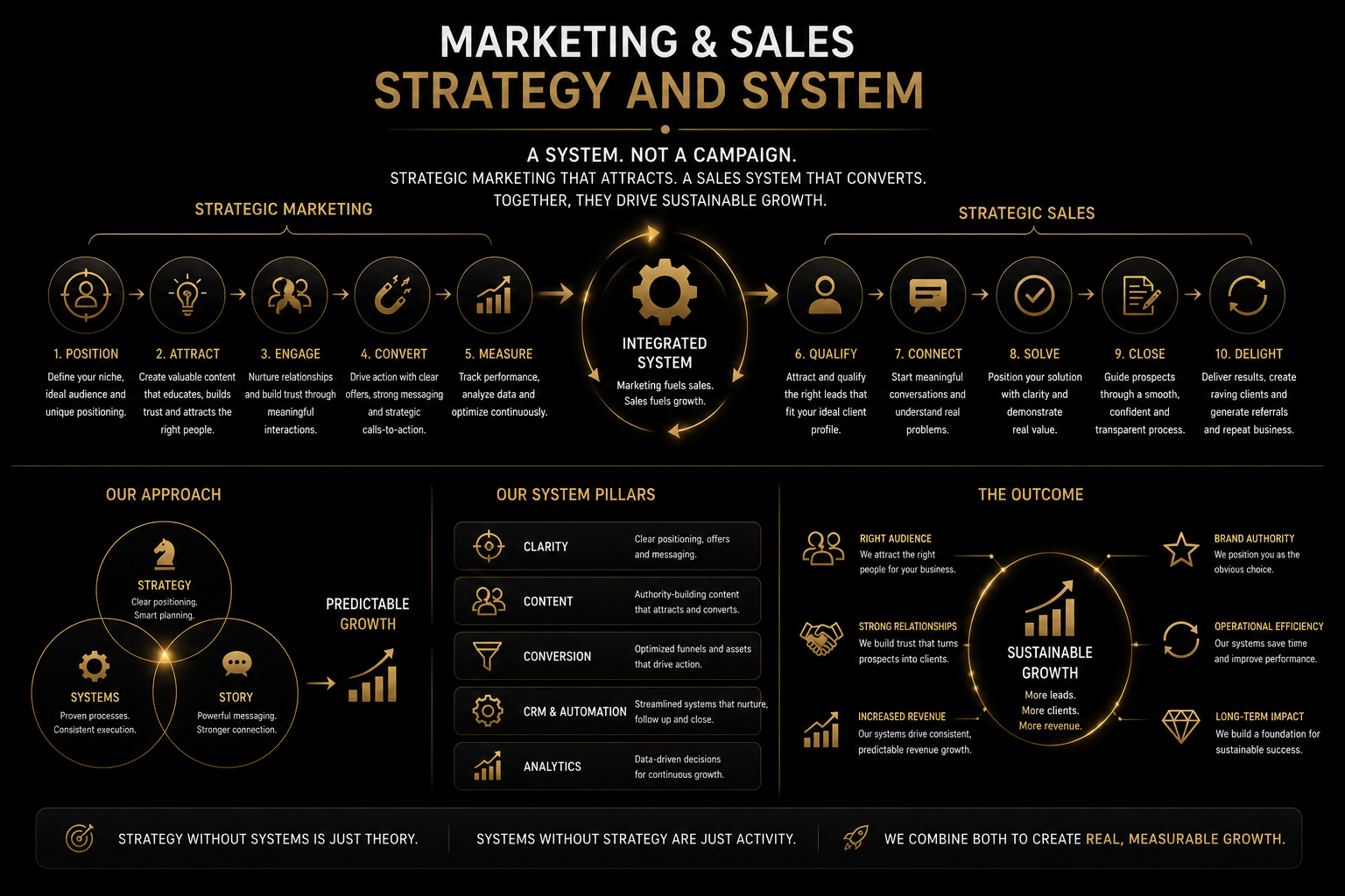 Marketing and Sales Strategy and System.