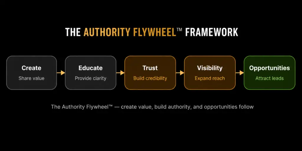 How Trust Drives Revenue. Authority Flywheel Framework by Crafted By Words.