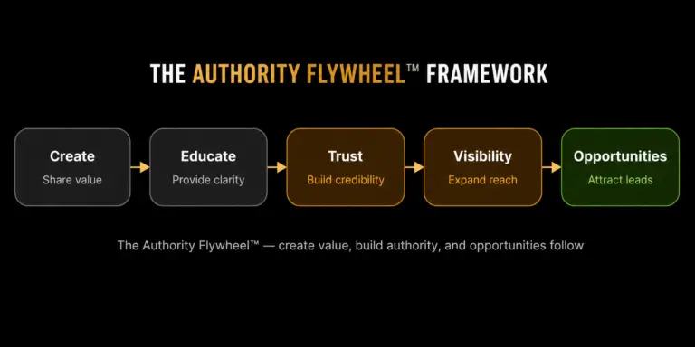 How Trust Drives Revenue. Authority Flywheel Framework by Crafted By Words.