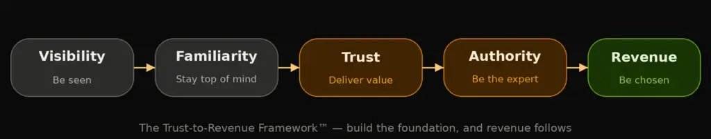 Trust to Revenue Framework diagram showing Visibility, Familiarity, Trust, Authority, and Revenue stages.